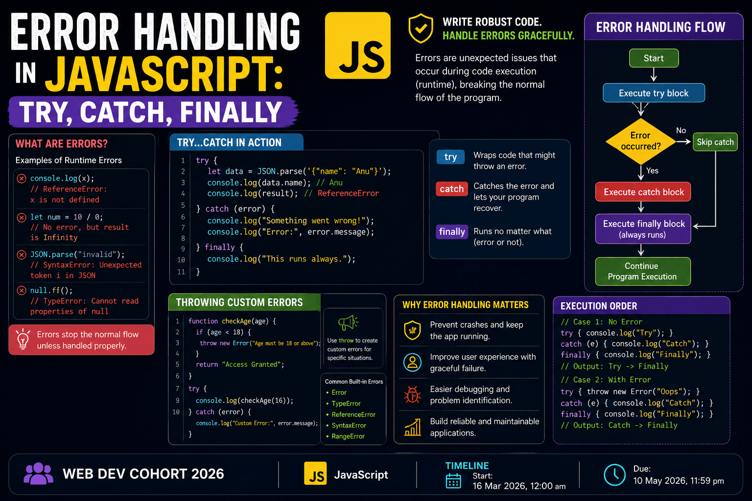Error Handling in JavaScript: Try, Catch, Finally