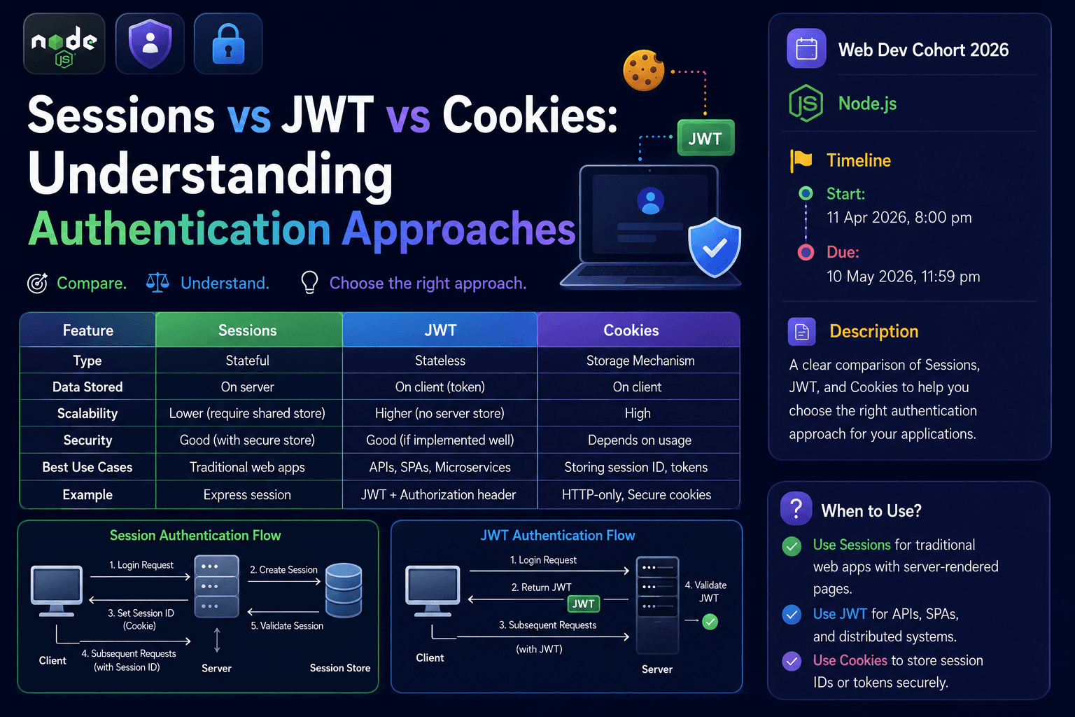 Sessions vs JWT vs Cookies: Understanding Authentication Approaches