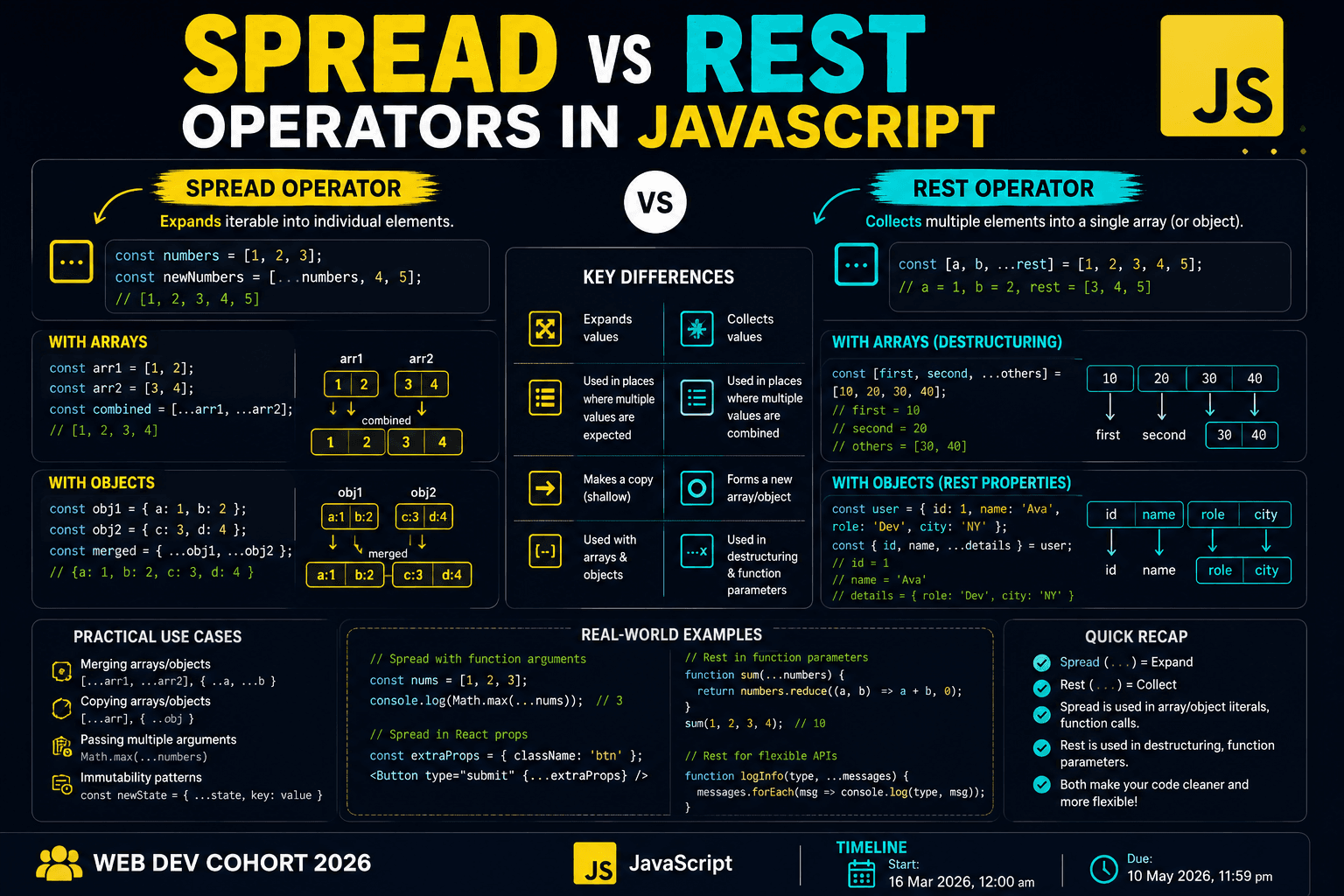 Spread vs Rest Operators in JavaScript
